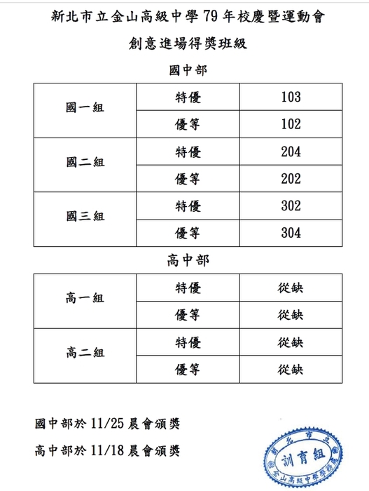 公告:新北市立金山高級中學79年校慶暨運動會創意進場得獎班級(•̤̀ᵕ•̤́๑)૭✧圖片