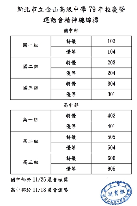 公告:新北市立金山高級中學79年校慶暨運動會精神總錦標 ⁽⁽ ◟(∗ ˊωˋ ∗)◞ ⁾⁾圖片