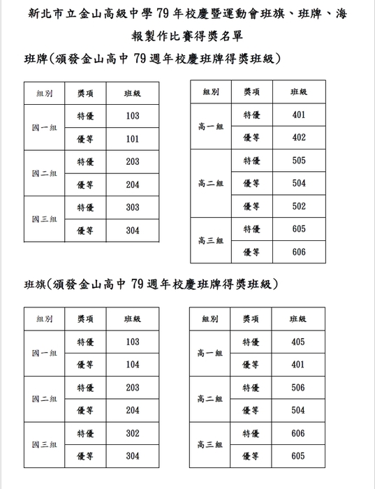 公告:金山高級中學79年校慶暨運動會班旗、班牌、海報製作比賽得獎名單圖片