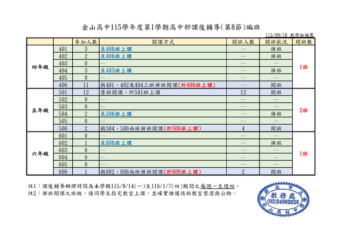 115-1高中課後輔導各班參加人數及編班資料