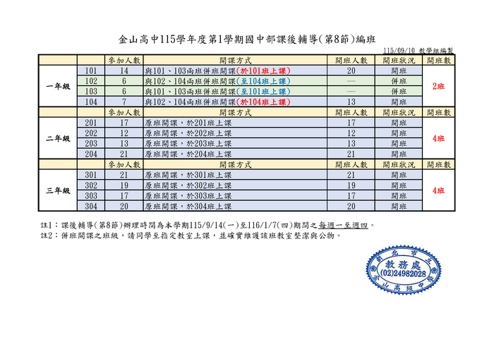115-1國中課後輔導各班參加人數及編班資料